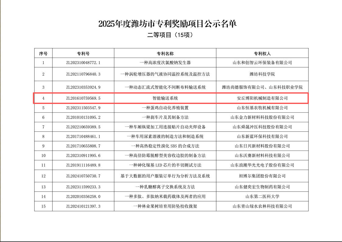 博陽(yáng)機(jī)械項(xiàng)目入選“2025年度濰坊市專(zhuān)利獎(jiǎng)勵(lì)項(xiàng)目”